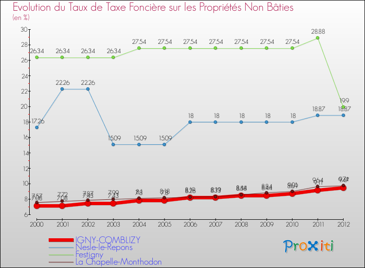 Evolution du taux de la taxe foncière sur les immeubles et terrains non batis pour IGNY-COMBLIZY et les communes proches de 2000 à 2012 Comparaison des taux de la taxe foncière sur les immeubles et terrains non batis pour IGNY-COMBLIZY et les communes voisines de 2000 à 2012