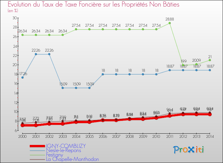 Evolution du taux de la taxe foncière sur les immeubles et terrains non batis pour IGNY-COMBLIZY et les communes proches de 2000 à 2014 Comparaison des taux de la taxe foncière sur les immeubles et terrains non batis pour IGNY-COMBLIZY et les communes voisines de 2000 à 2014
