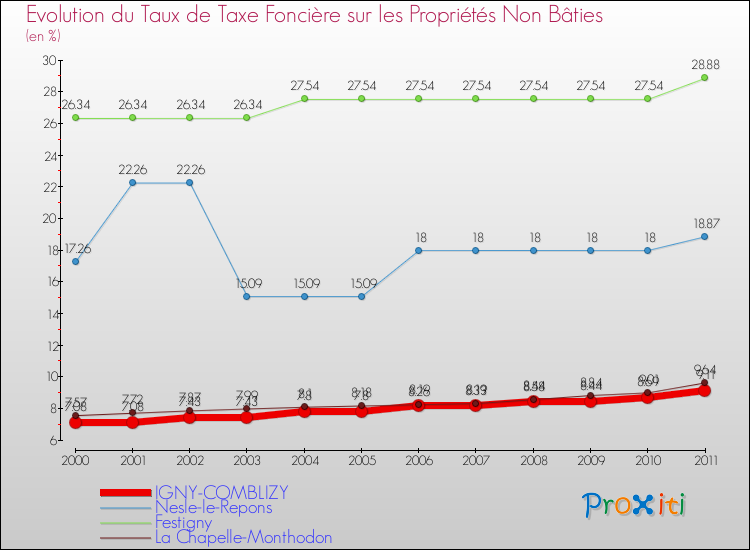 Evolution du taux de la taxe foncière sur les immeubles et terrains non batis pour IGNY-COMBLIZY et les communes proches Comparaison des taux de la taxe foncière sur les immeubles et terrains non batis pour IGNY-COMBLIZY et les communes voisines