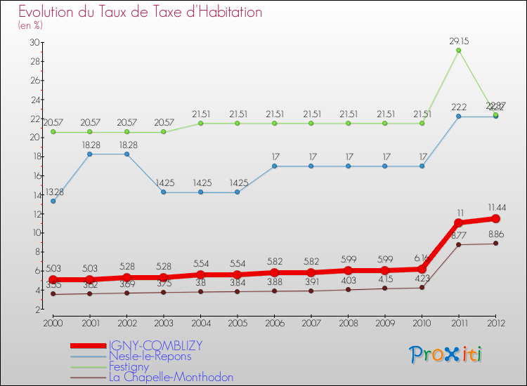 Evolution du taux de la taxe d'habitation pour IGNY-COMBLIZY et les communes proches Comparaison des taux de la taxe d'habitation pour IGNY-COMBLIZY et les communes voisines