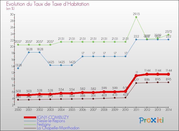 Evolution du taux de la taxe d'habitation pour IGNY-COMBLIZY et les communes proches de 2000 à 2014 Comparaison des taux de la taxe d'habitation pour IGNY-COMBLIZY et les communes voisines de 2000 à 2014