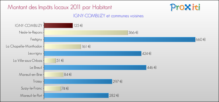 Montant des impôts locaux par Habitant pour IGNY-COMBLIZY et les communes proches Comparaison des impôts locaux par habitant pour IGNY-COMBLIZY et les communes voisines