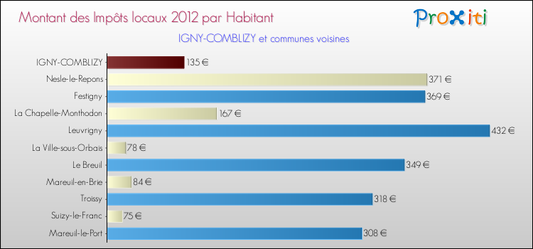 Montant des impôts locaux par Habitant pour IGNY-COMBLIZY et les communes proches Comparaison des impôts locaux par habitant pour IGNY-COMBLIZY et les communes voisines