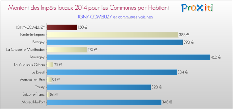 Montant des impôts locaux par Habitant pour IGNY-COMBLIZY et les communes proches en 2014 Comparaison des impôts locaux par habitant pour IGNY-COMBLIZY et les communes voisines en 2014
