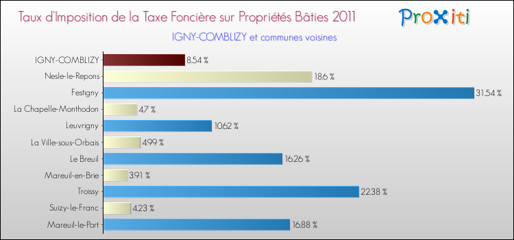 Taux d'imposition de la taxe foncière sur le bati 2011 pour IGNY-COMBLIZY et les communes proches Comparaison des taux d'imposition de la taxe foncière sur le bati 2011 pour IGNY-COMBLIZY et les communes voisines