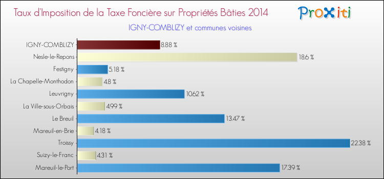 Taux d'imposition de la taxe foncière sur le bati 2014 pour IGNY-COMBLIZY et les communes proches Comparaison des taux d'imposition de la taxe foncière sur le bati 2014 pour IGNY-COMBLIZY et les communes voisines