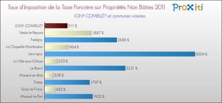 Taux d'imposition de la taxe foncière sur les immeubles et terrains non batis 2011 pour IGNY-COMBLIZY et les communes proches Comparaison des taux d'imposition de la taxe foncière sur les immeubles et terrains non batis 2011 pour IGNY-COMBLIZY et les communes voisines