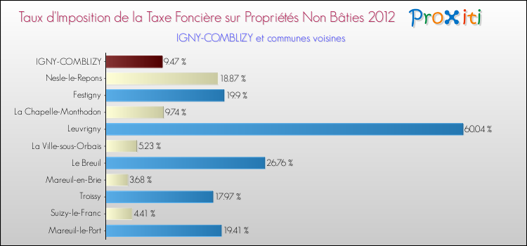Taux d'imposition de la taxe foncière sur les immeubles et terrains non batis 2012 pour IGNY-COMBLIZY et les communes proches Comparaison des taux d'imposition de la taxe foncière sur les immeubles et terrains non batis 2012 pour IGNY-COMBLIZY et les communes voisines