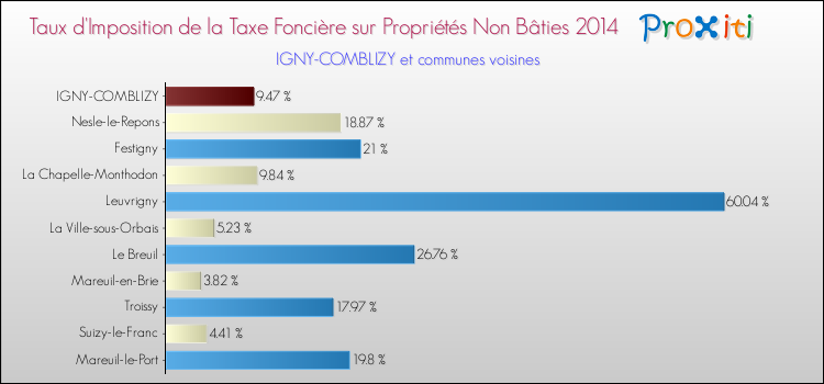 Taux d'imposition de la taxe foncière sur les immeubles et terrains non batis 2014 pour IGNY-COMBLIZY et les communes proches Comparaison des taux d'imposition de la taxe foncière sur les immeubles et terrains non batis 2014 pour IGNY-COMBLIZY et les communes voisines