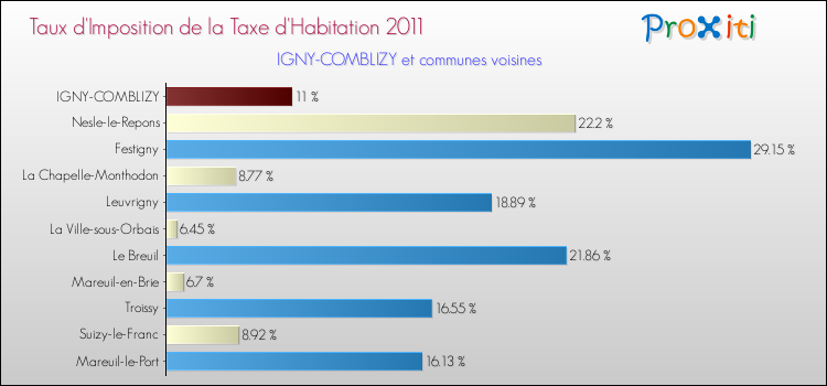 Taux d'imposition de la taxe d'habitation 2011 pour IGNY-COMBLIZY et les communes proches Comparaison des taux d'imposition de la taxe d'habitation 2011 pour IGNY-COMBLIZY et les communes voisines
