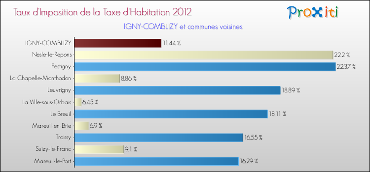 Taux d'imposition de la taxe d'habitation 2012 pour IGNY-COMBLIZY et les communes proches Comparaison des taux d'imposition de la taxe d'habitation 2012 pour IGNY-COMBLIZY et les communes voisines