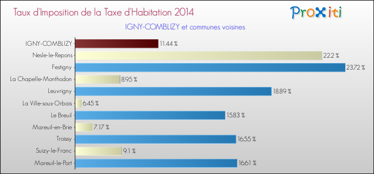 Taux d'imposition de la taxe d'habitation 2014 pour IGNY-COMBLIZY et les communes proches Comparaison des taux d'imposition de la taxe d'habitation 2014 pour IGNY-COMBLIZY et les communes voisines