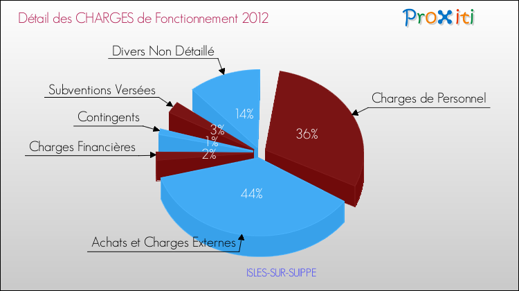 Décomposition des Charges de Fonctionnement 2012 de la commune de ISLES-SUR-SUIPPE Charges de Fonctionnement 2012 pour la commune de ISLES-SUR-SUIPPE