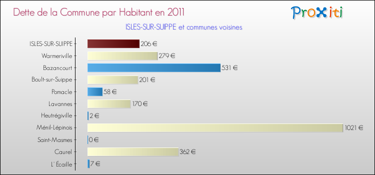 Dette par habitant de la commune en 2011 pour ISLES-SUR-SUIPPE et les communes proches Comparaison de la dette par habitant de la commune en 2011 pour ISLES-SUR-SUIPPE et les communes voisines