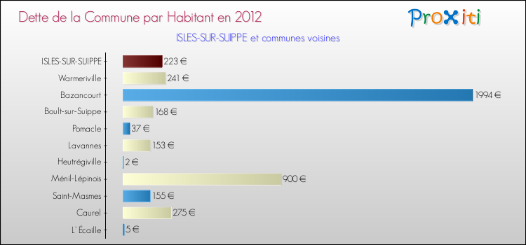 Dette par habitant de la commune en 2012 pour ISLES-SUR-SUIPPE et les communes proches Comparaison de la dette par habitant de la commune en 2012 pour ISLES-SUR-SUIPPE et les communes voisines