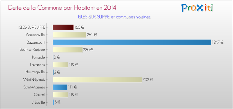 Dette par habitant de la commune en 2014 pour ISLES-SUR-SUIPPE et les communes proches Comparaison de la dette par habitant de la commune en 2014 pour ISLES-SUR-SUIPPE et les communes voisines