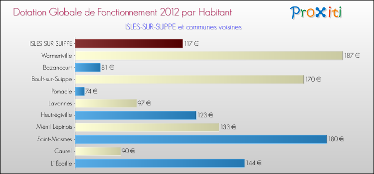 Montant des dotations globales de fonctionnement DGF par Habitant pour ISLES-SUR-SUIPPE et les communes proches Comparaison des des dotations globales de fonctionnement DGF par habitant pour ISLES-SUR-SUIPPE et les communes voisines