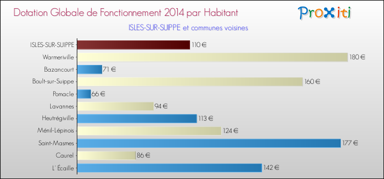Montant des dotations globales de fonctionnement DGF par Habitant pour ISLES-SUR-SUIPPE et les communes proches en 2014. Comparaison des des dotations globales de fonctionnement DGF par habitant pour ISLES-SUR-SUIPPE et les communes voisines en 2014.