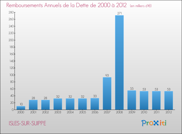 Evolution de l'annuité de la dette pour la commune de ISLES-SUR-SUIPPE de 2000 à 2012 Annuités de la dette pour ISLES-SUR-SUIPPE de 2000 à 2012