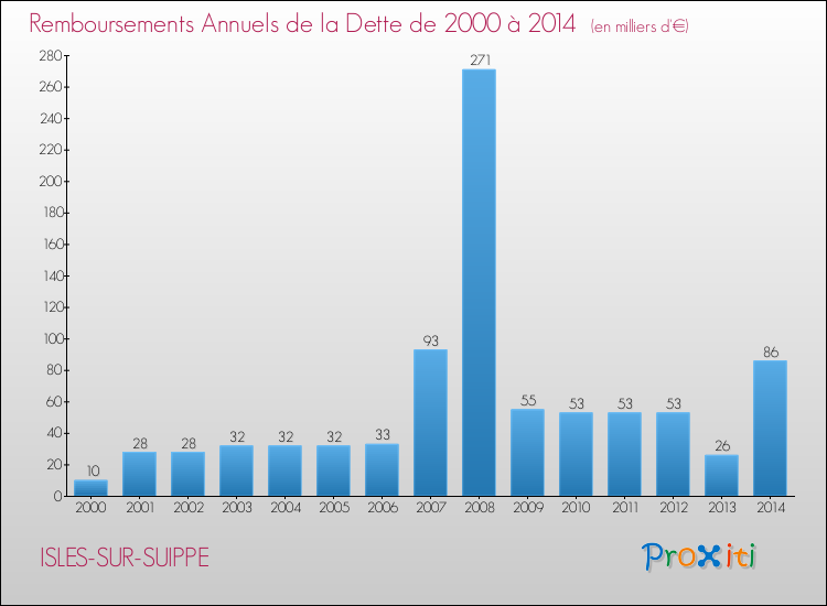 Evolution de l'annuité de la dette pour la commune de ISLES-SUR-SUIPPE de 2000 à 2014 Annuités de la dette pour ISLES-SUR-SUIPPE de 2000 à 2014