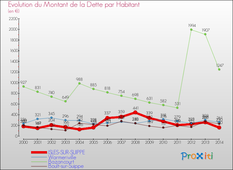 Evolution de la dette par habitant pour la commune de ISLES-SUR-SUIPPE et les communes proches de 2000 à 2014 Comparaison de la dette par habitant pour ISLES-SUR-SUIPPE et les communes voisines de 2000 à 2014