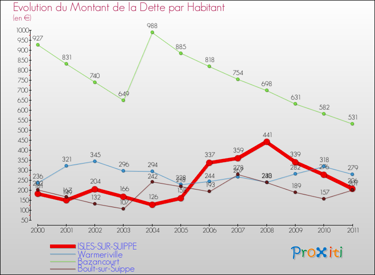 Evolution de la dette par habitant pour la commune de ISLES-SUR-SUIPPE et les communes proches Comparaison de la dette par habitant pour ISLES-SUR-SUIPPE et les communes voisines