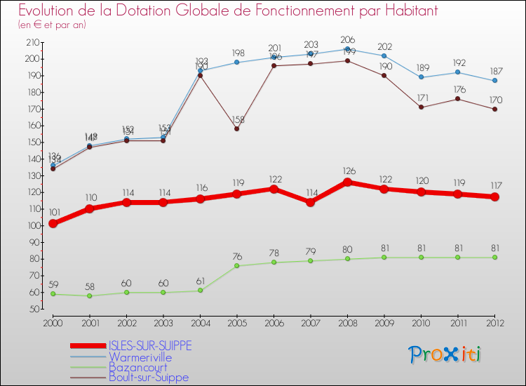 Evolution et montant de la dotation globale de fonctionnement par Habitant pour ISLES-SUR-SUIPPE et les communes proches Comparaison des dotations globales de fonctionnement par habitant pour ISLES-SUR-SUIPPE et les communes voisines
