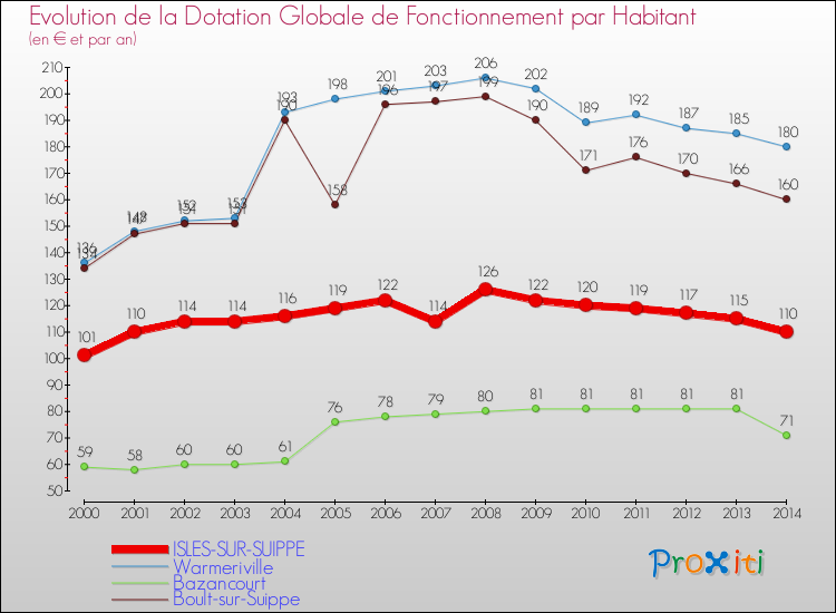 Evolution et montant de la dotation globale de fonctionnement par Habitant pour ISLES-SUR-SUIPPE et les communes proches de 2000 à 2014. Comparaison des dotations globales de fonctionnement par habitant pour ISLES-SUR-SUIPPE et les communes voisines de 2000 à 2014.