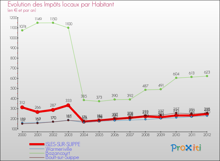 Evolution et montant des impôts locaux par Habitant pour ISLES-SUR-SUIPPE et les communes proches Comparaison des impôts locaux par habitant pour ISLES-SUR-SUIPPE et les communes voisines