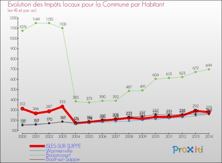 Evolution et montant des impôts locaux par Habitant pour ISLES-SUR-SUIPPE et les communes proches de 2000 à 2014 Comparaison des impôts locaux par habitant pour ISLES-SUR-SUIPPE et les communes voisines de 2000 à 2014