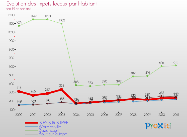 Evolution et montant des impôts locaux par Habitant pour ISLES-SUR-SUIPPE et les communes proches Comparaison des impôts locaux par habitant pour ISLES-SUR-SUIPPE et les communes voisines
