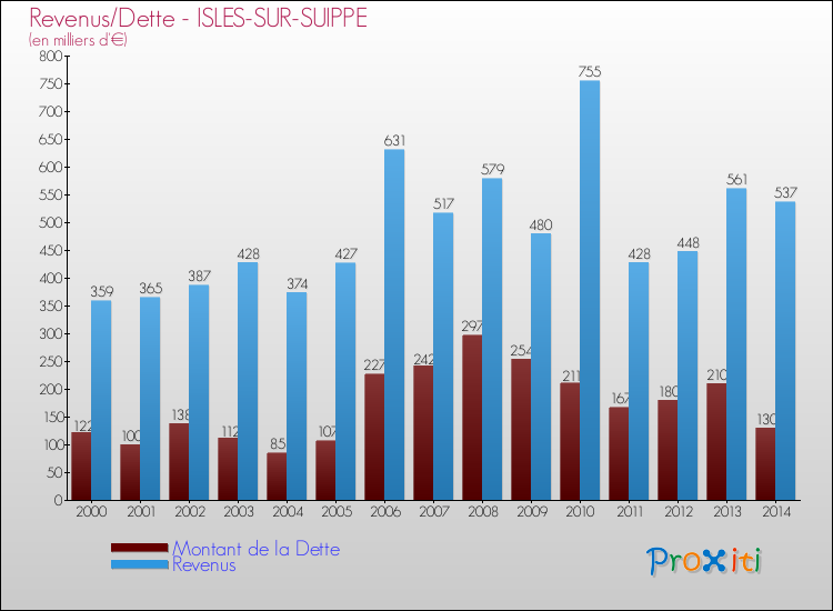 Evolution comparée de la dette et des revenus pour la commune de ISLES-SUR-SUIPPE de 2000 à 2014 Comparaison de la dette et des revenus pour ISLES-SUR-SUIPPE de 2000 à 2014