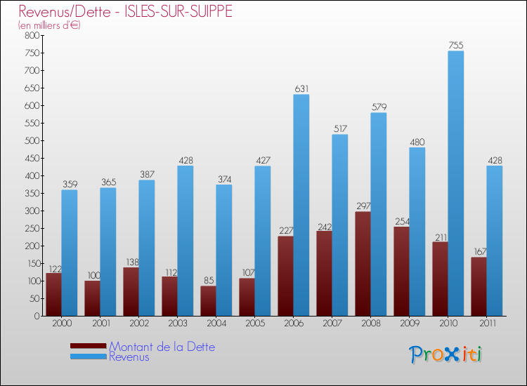 Evolution comparée de la dette et des revenus pour la commune de ISLES-SUR-SUIPPE de 2000 à 2011 Comparaison de la dette et des revenus pour ISLES-SUR-SUIPPE de 2000 à 2011