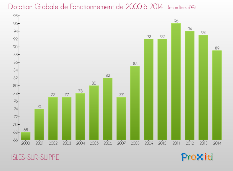 Evolution du montant de la Dotation Globale de Fonctionnement pour la commune de ISLES-SUR-SUIPPE de 2000 à 2014 Evolution du montant de la Dotation Globale de Fonctionnement pour ISLES-SUR-SUIPPE de 2000 à 2014