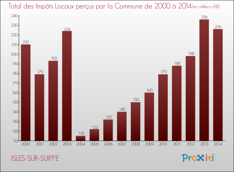 Evolution des Impôts Locaux pour la commune de ISLES-SUR-SUIPPE de 2000 à 2014 Evolution des Impôts Locaux pour ISLES-SUR-SUIPPE de 2000 à 2014