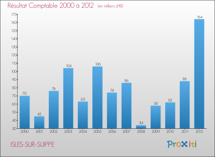 Evolution du résultat comptable pour la commune de ISLES-SUR-SUIPPE de 2000 à 2012 Evolution du résultat comptable pour ISLES-SUR-SUIPPE de 2000 à 2012