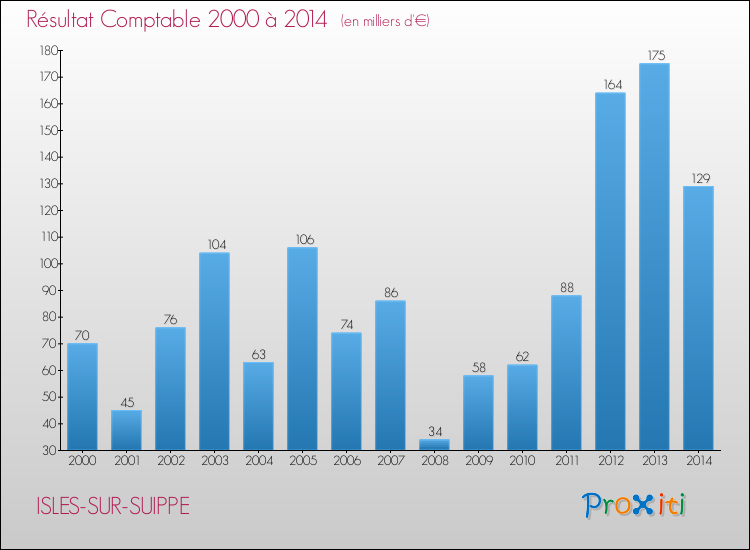 Evolution du résultat comptable pour la commune de ISLES-SUR-SUIPPE de 2000 à 2014 Evolution du résultat comptable pour ISLES-SUR-SUIPPE de 2000 à 2014