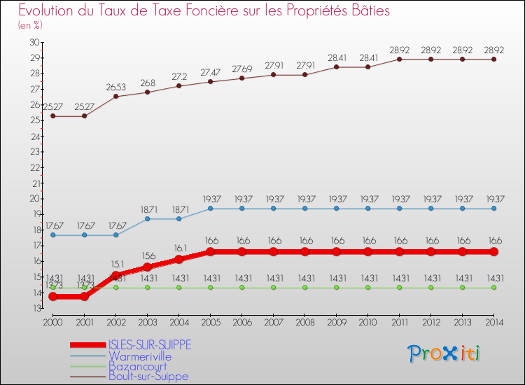 Evolution du taux de la taxe foncière sur le bati pour ISLES-SUR-SUIPPE et les communes proches de 2000 à 2014 Comparaison des taux de taxe foncière sur le bati pour ISLES-SUR-SUIPPE et les communes voisines de 2000 à 2014