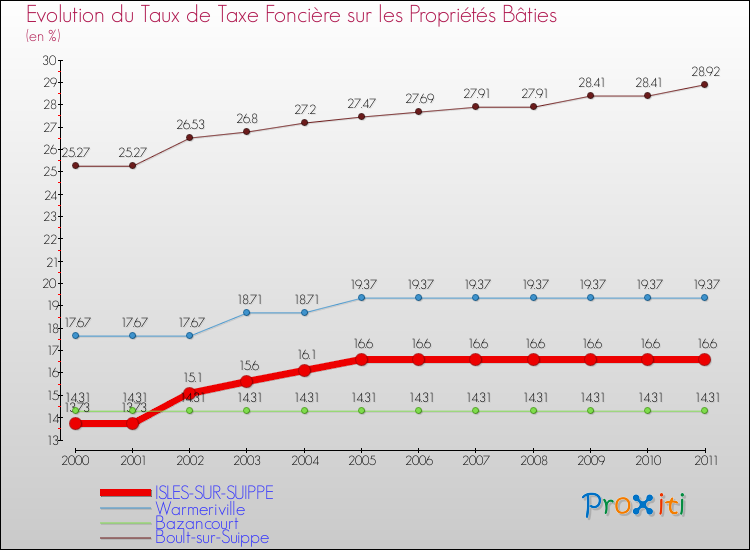 Evolution du taux de la taxe foncière sur le bati pour ISLES-SUR-SUIPPE et les communes proches Comparaison des taux de taxe foncière sur le bati pour ISLES-SUR-SUIPPE et les communes voisines