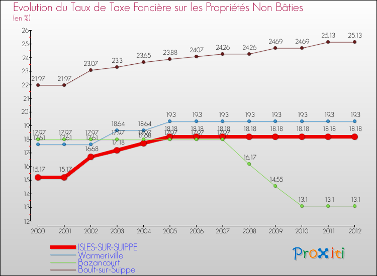 Evolution du taux de la taxe foncière sur les immeubles et terrains non batis pour ISLES-SUR-SUIPPE et les communes proches de 2000 à 2012 Comparaison des taux de la taxe foncière sur les immeubles et terrains non batis pour ISLES-SUR-SUIPPE et les communes voisines de 2000 à 2012
