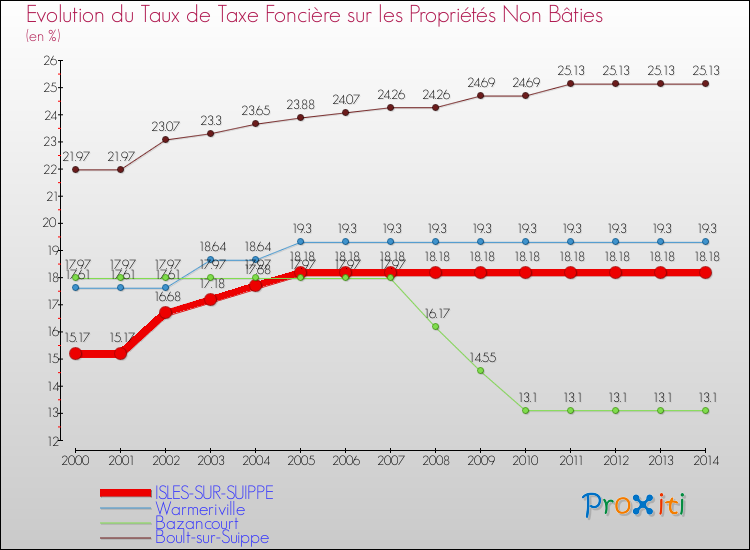 Evolution du taux de la taxe foncière sur les immeubles et terrains non batis pour ISLES-SUR-SUIPPE et les communes proches de 2000 à 2014 Comparaison des taux de la taxe foncière sur les immeubles et terrains non batis pour ISLES-SUR-SUIPPE et les communes voisines de 2000 à 2014