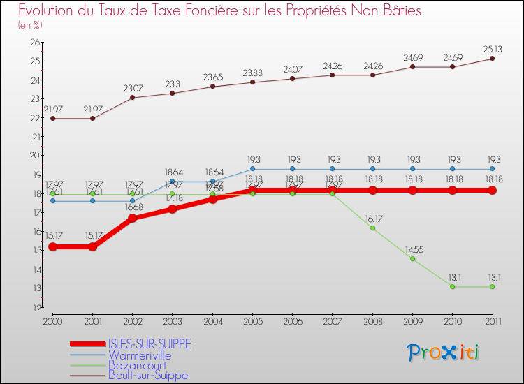 Evolution du taux de la taxe foncière sur les immeubles et terrains non batis pour ISLES-SUR-SUIPPE et les communes proches Comparaison des taux de la taxe foncière sur les immeubles et terrains non batis pour ISLES-SUR-SUIPPE et les communes voisines