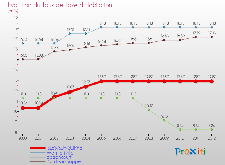 Evolution du taux de la taxe d'habitation pour ISLES-SUR-SUIPPE et les communes proches Comparaison des taux de la taxe d'habitation pour ISLES-SUR-SUIPPE et les communes voisines
