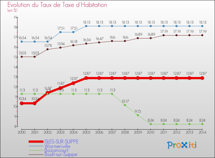 Evolution du taux de la taxe d'habitation pour ISLES-SUR-SUIPPE et les communes proches de 2000 à 2014 Comparaison des taux de la taxe d'habitation pour ISLES-SUR-SUIPPE et les communes voisines de 2000 à 2014