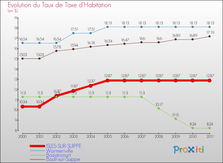 Evolution du taux de la taxe d'habitation pour ISLES-SUR-SUIPPE et les communes proches Comparaison des taux de la taxe d'habitation pour ISLES-SUR-SUIPPE et les communes voisines