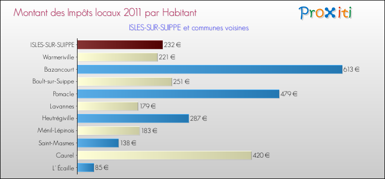Montant des impôts locaux par Habitant pour ISLES-SUR-SUIPPE et les communes proches Comparaison des impôts locaux par habitant pour ISLES-SUR-SUIPPE et les communes voisines