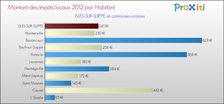 Montant des impôts locaux par Habitant pour ISLES-SUR-SUIPPE et les communes proches Comparaison des impôts locaux par habitant pour ISLES-SUR-SUIPPE et les communes voisines