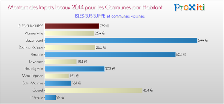 Montant des impôts locaux par Habitant pour ISLES-SUR-SUIPPE et les communes proches en 2014 Comparaison des impôts locaux par habitant pour ISLES-SUR-SUIPPE et les communes voisines en 2014