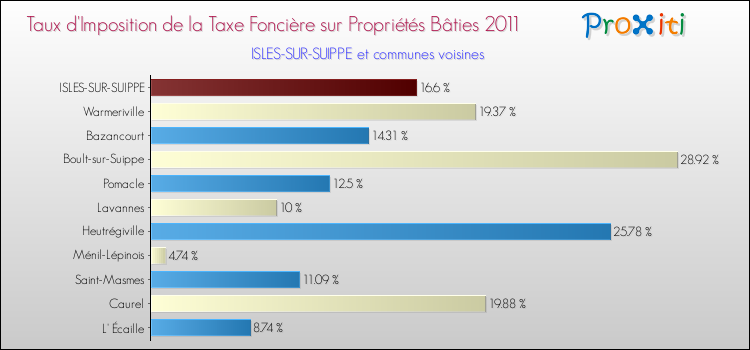 Taux d'imposition de la taxe foncière sur le bati 2011 pour ISLES-SUR-SUIPPE et les communes proches Comparaison des taux d'imposition de la taxe foncière sur le bati 2011 pour ISLES-SUR-SUIPPE et les communes voisines