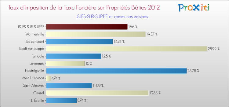 Taux d'imposition de la taxe foncière sur le bati 2012 pour ISLES-SUR-SUIPPE et les communes proches Comparaison des taux d'imposition de la taxe foncière sur le bati 2012 pour ISLES-SUR-SUIPPE et les communes voisines
